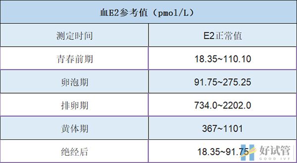 教你一图看懂激素六项报告单,抽血化验结果这样看就对了(图2) 雌二醇参考值
